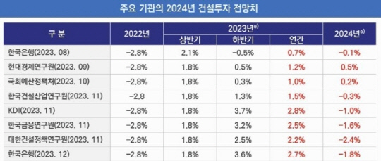 주요기관의 올해 건설투자 전망치. <대한건설정책연구원 제공>